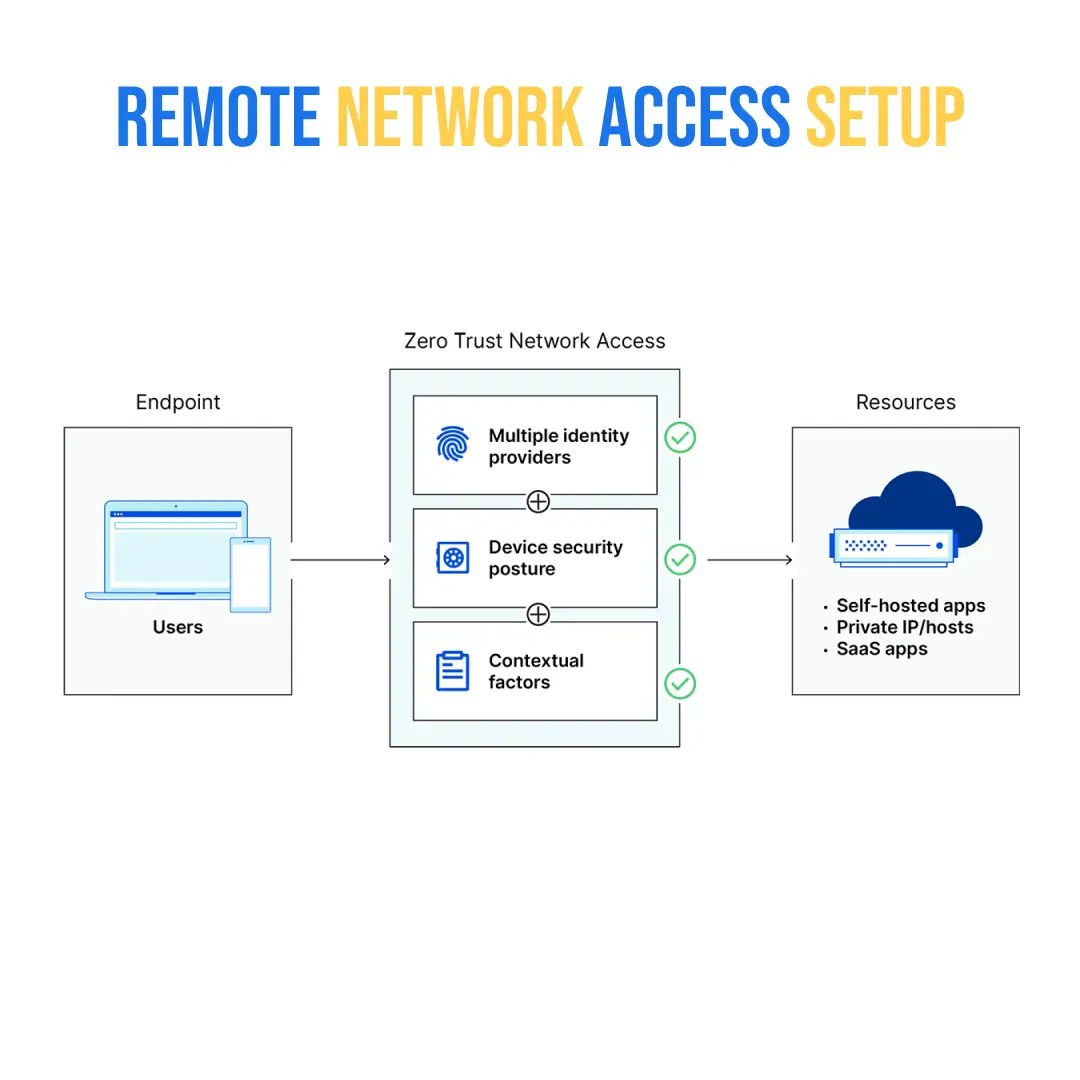 remote-network-access-setup-service-image